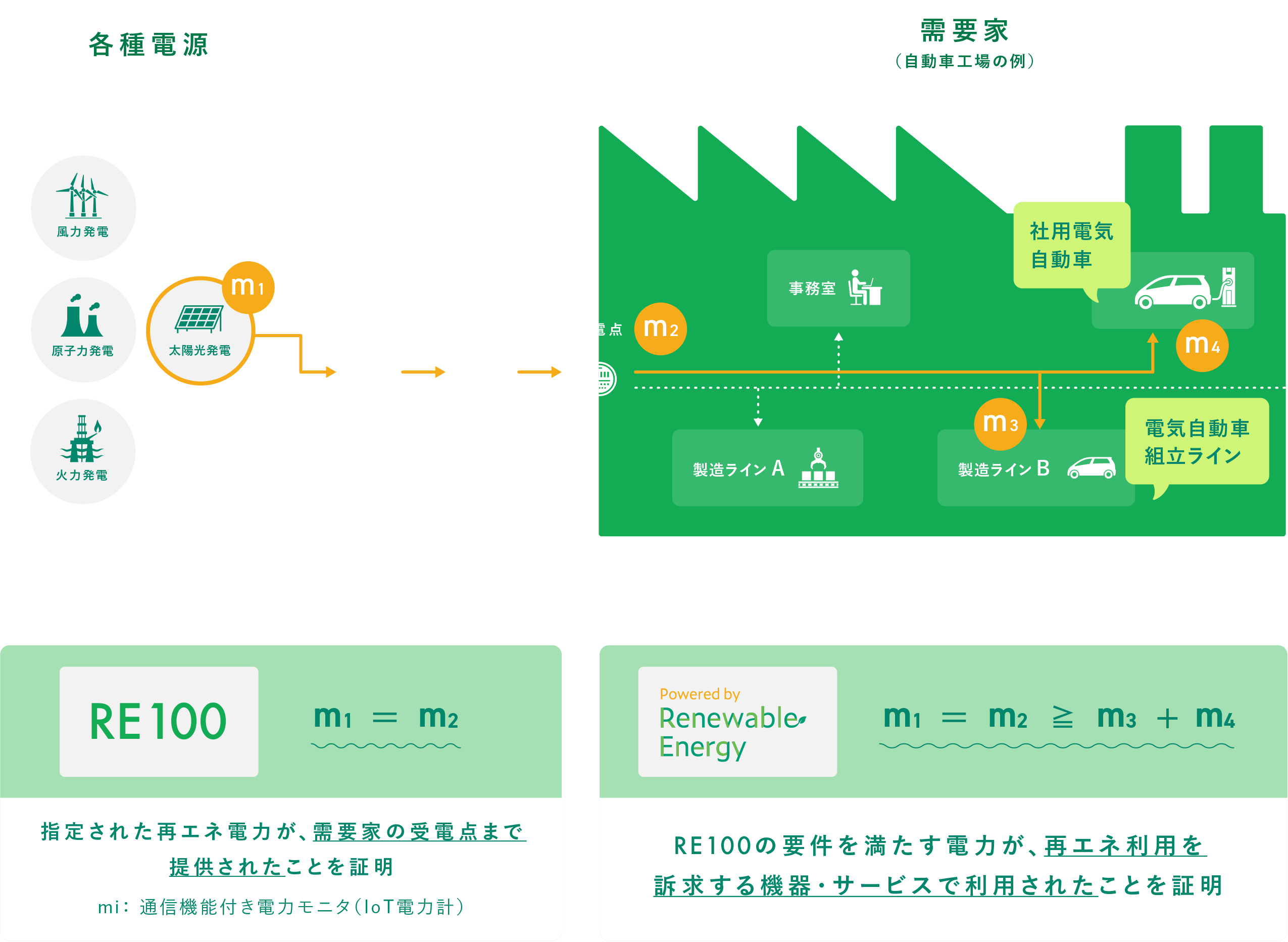 図：Powered by REと、RE100との関係性。