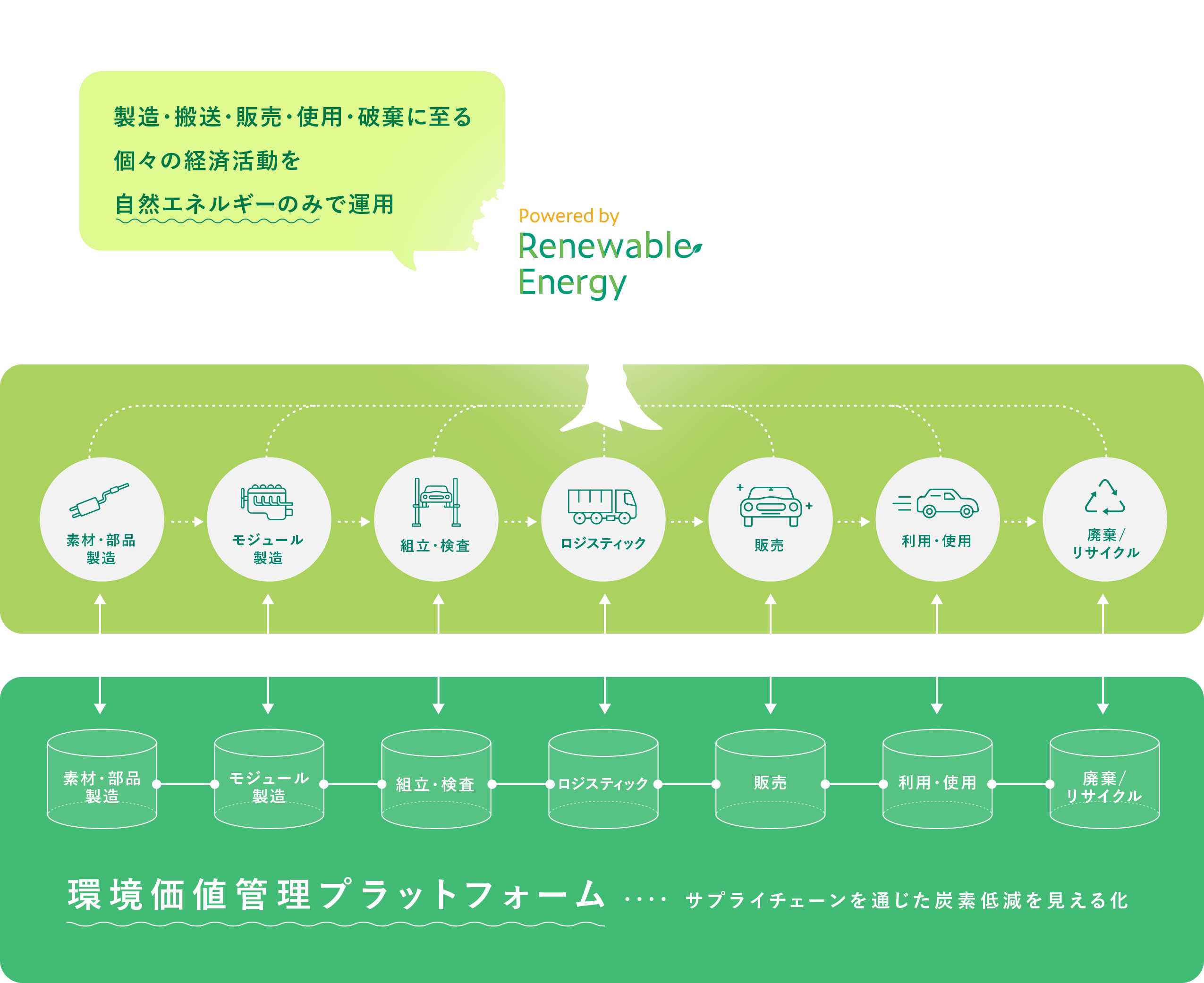 図：サプライチェーン全体で再エネ利用。Scope3可視化。